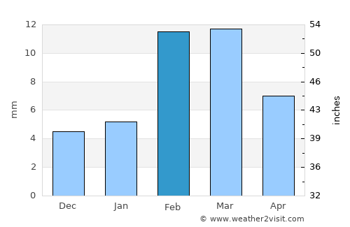 Mailsi average rain in February
