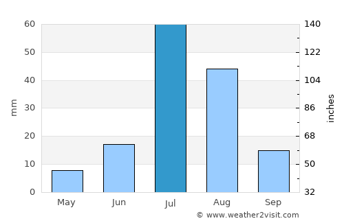 Mailsi average rain in July