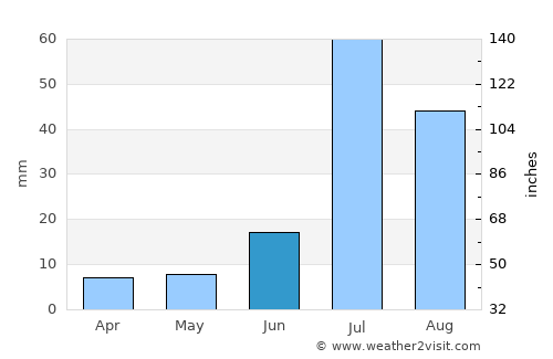 Mailsi average rain in June