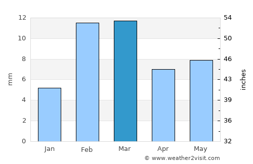 Mailsi average rain in March