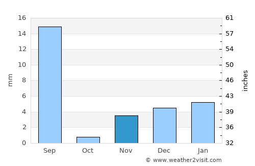 Mailsi average rain in November