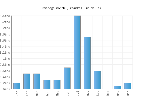 Mailsi monthly rainfall chart (inches)