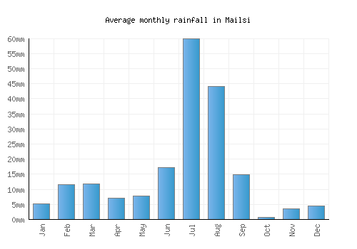 Mailsi monthly rainfall chart (mm)