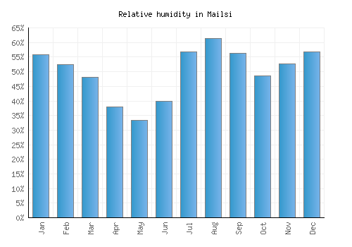 Mailsi relative humidity averages
