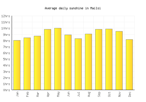 Mailsi average daily sunshine chart
