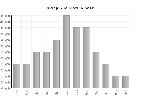 Mailsi average winspeed by month (mph)
