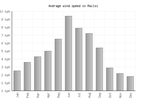 Mailsi average winspeed by month (km/h)