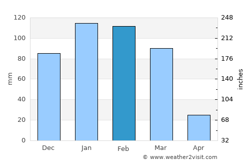 Maimará average rain in February