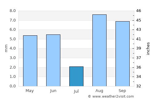 Maimará average rain in July