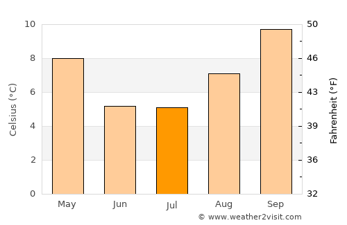 Maimará average temperature in July