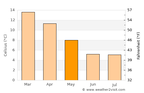 Maimará average temperature in May
