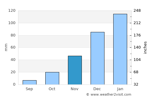 Maimará average rain in November