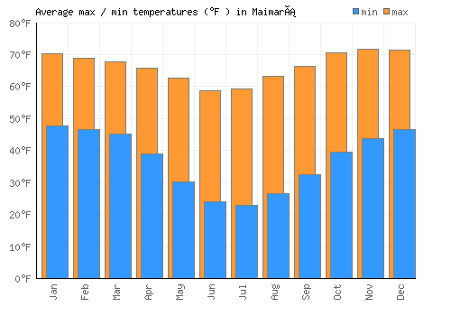 Maimará average minimum / maximum temperatures (Fahrenheit)
