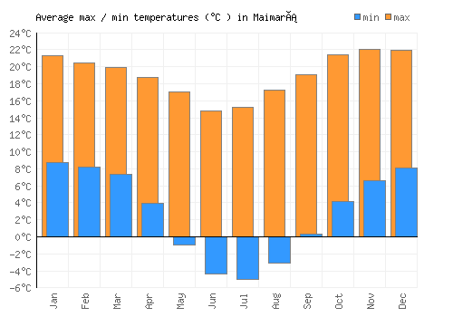 Maimará average minimum / maximum temperatures (Celsius)