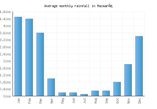 Maimará monthly rainfall chart (inches)
