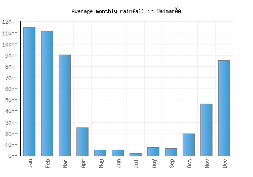Maimará monthly rainfall chart (mm)