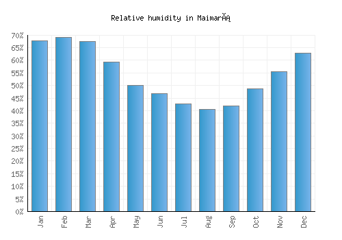 Maimará relative humidity averages