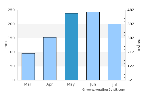 Maimbung average rain in May
