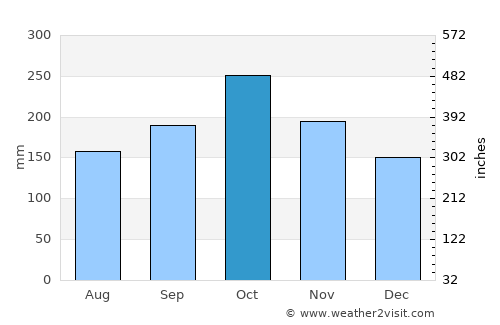 Maimbung average rain in October