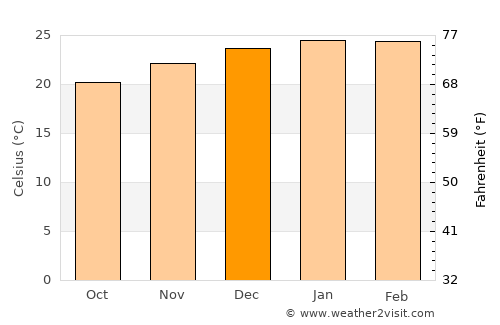 Main Beach average temperature in December