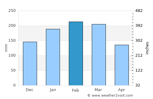 Main Beach average rain in February