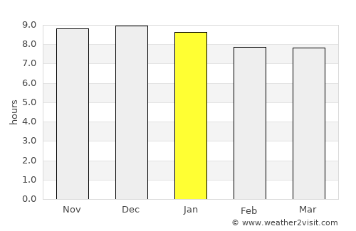 Main Beach average rain in January
