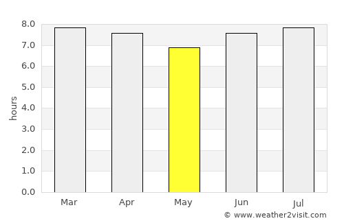 Main Beach average rain in May