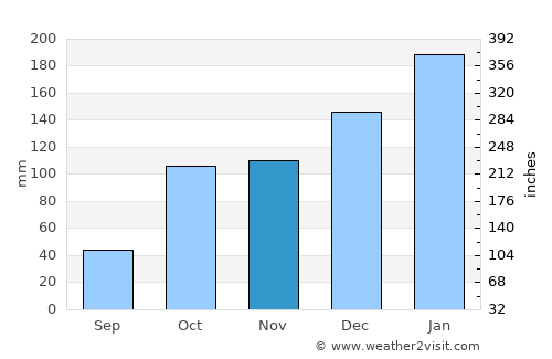 Main Beach average rain in November