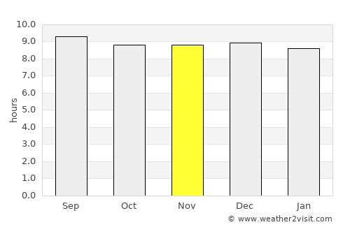 Main Beach average rain in November