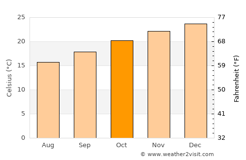 Main Beach average temperature in October