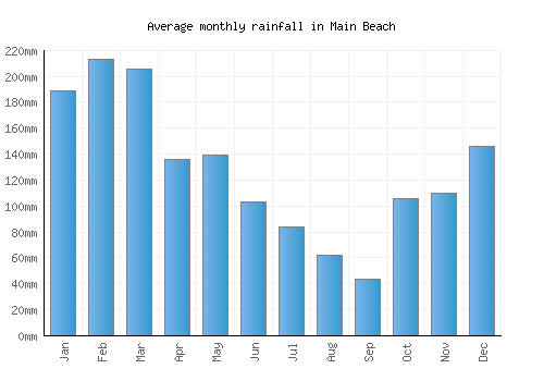 Main Beach monthly rainfall chart (mm)