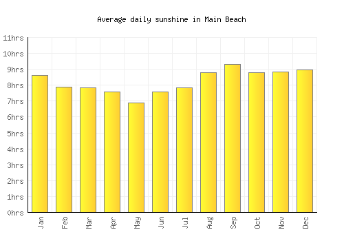 Main Beach average daily sunshine chart