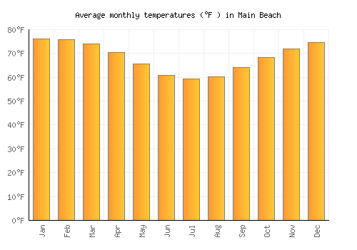 Main Beach average temperature chart (Fahrenheit)