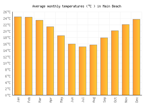 Main Beach average temperature chart (Celsius)