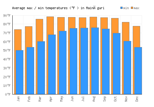 Maināguri average minimum / maximum temperatures (Fahrenheit)
