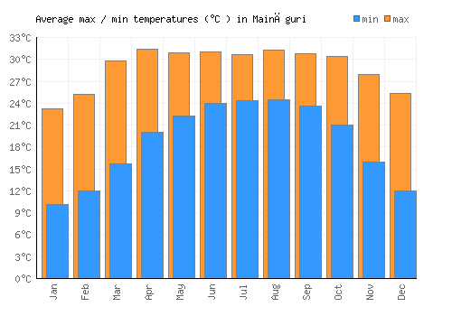 Maināguri average minimum / maximum temperatures (Celsius)