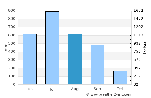 Maināguri average rain in August