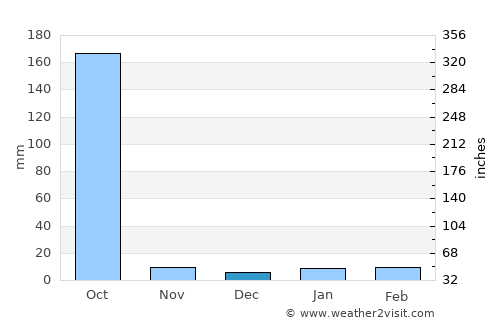 Maināguri average rain in December