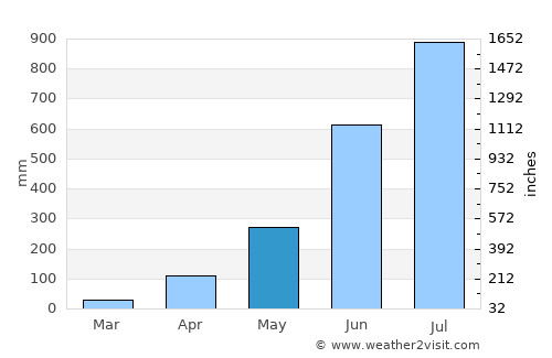Maināguri average rain in May