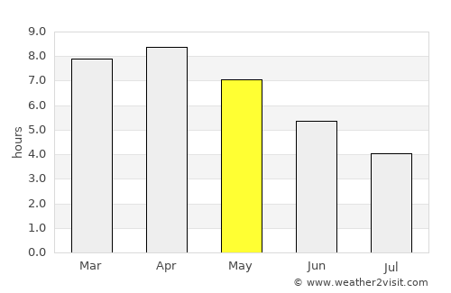 Maināguri average rain in May
