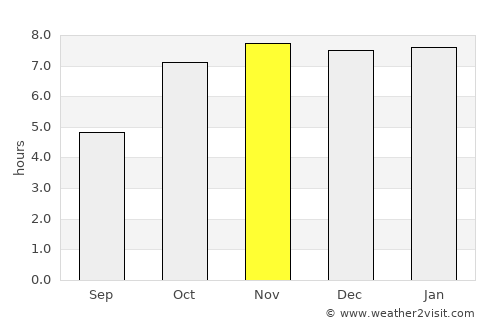 Maināguri average rain in November