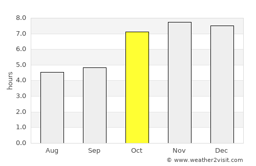 Maināguri average rain in October