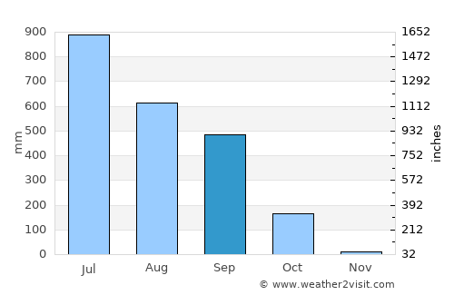 Maināguri average rain in September