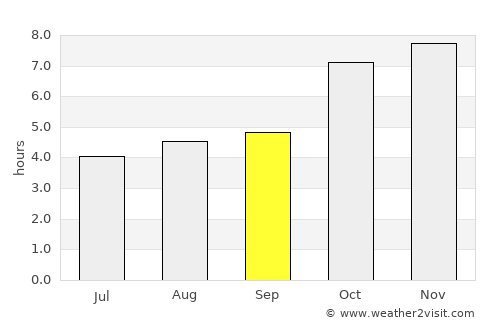 Maināguri average rain in September