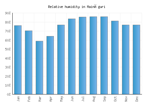 Maināguri relative humidity averages