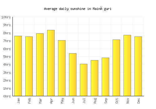 Maināguri average daily sunshine chart