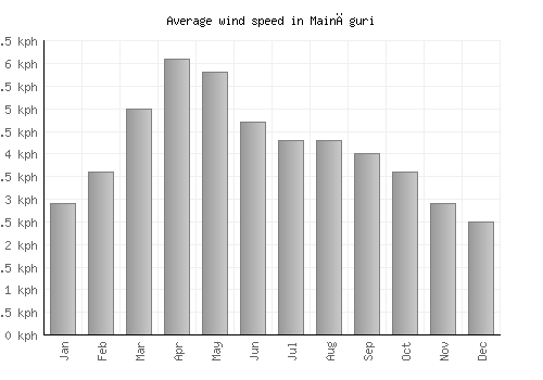Maināguri average winspeed by month (km/h)