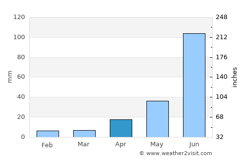Maindargi average rain in April