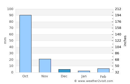 Maindargi average rain in December
