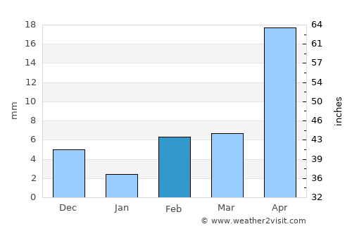 Maindargi average rain in February